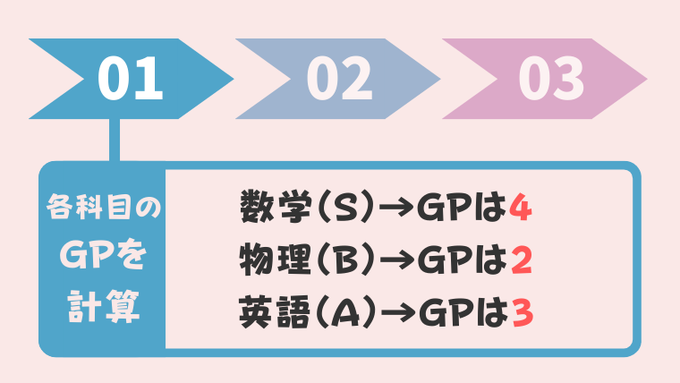 最初に各科目の成績を見てGPを書き出そう