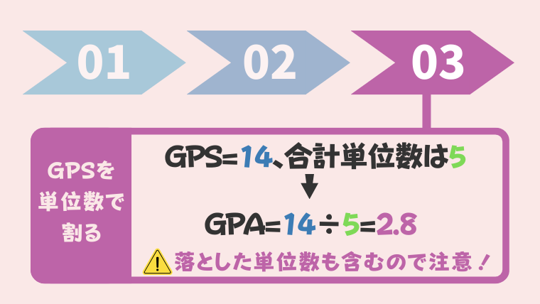 GPSを単位数で割ってGPAを求めよう