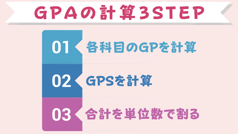 GPAの計算3STEP