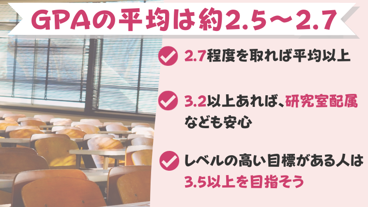 GPAの平均は2.5から2.7